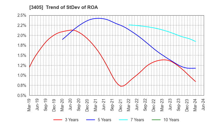 3405 KURARAY CO.,LTD.: Trend of StDev of ROA
