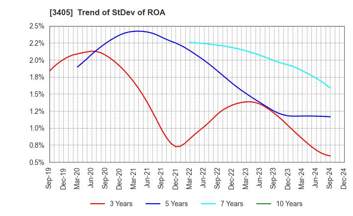 3405 KURARAY CO.,LTD.: Trend of StDev of ROA