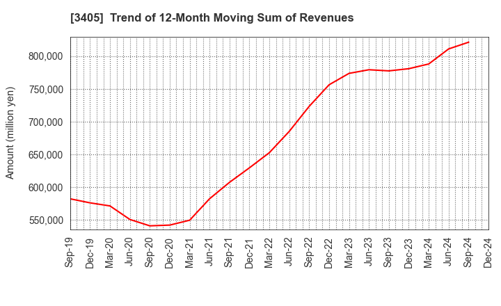 3405 KURARAY CO.,LTD.: Trend of 12-Month Moving Sum of Revenues