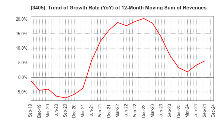 3405 KURARAY CO.,LTD.: Trend of Growth Rate (YoY) of 12-Month Moving Sum of Revenues