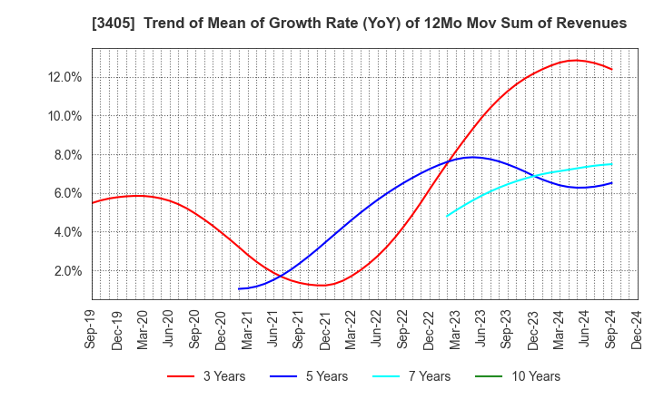 3405 KURARAY CO.,LTD.: Trend of Mean of Growth Rate (YoY) of 12Mo Mov Sum of Revenues