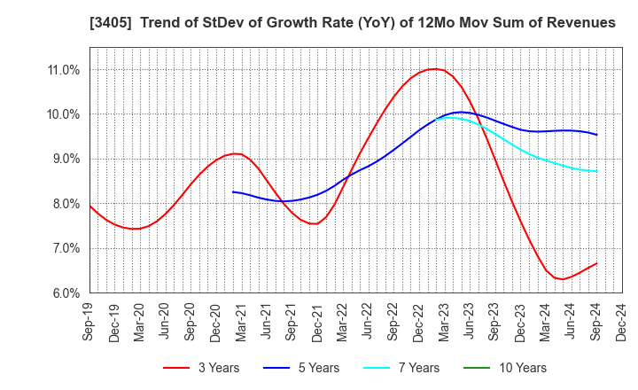 3405 KURARAY CO.,LTD.: Trend of StDev of Growth Rate (YoY) of 12Mo Mov Sum of Revenues