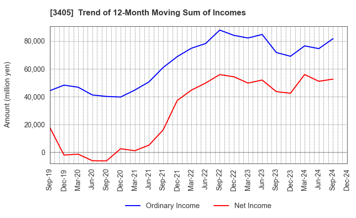 3405 KURARAY CO.,LTD.: Trend of 12-Month Moving Sum of Incomes