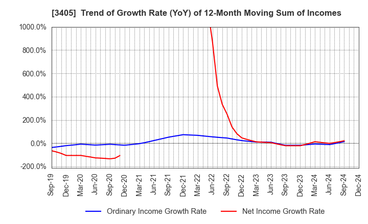 3405 KURARAY CO.,LTD.: Trend of Growth Rate (YoY) of 12-Month Moving Sum of Incomes