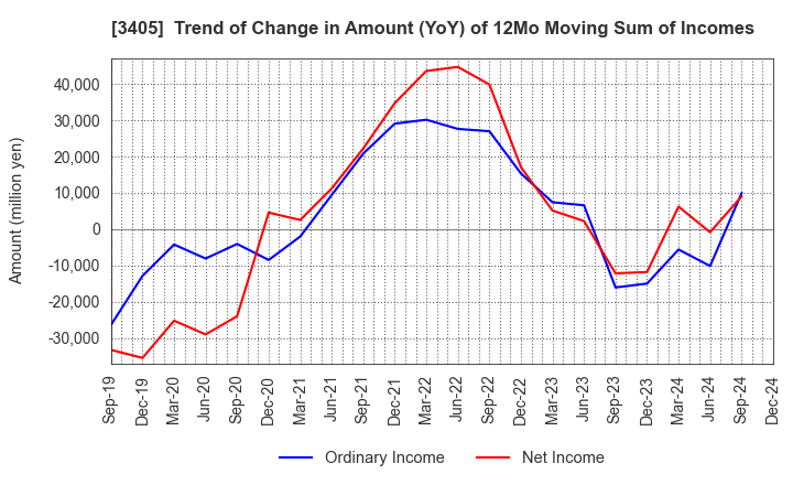 3405 KURARAY CO.,LTD.: Trend of Change in Amount (YoY) of 12Mo Moving Sum of Incomes