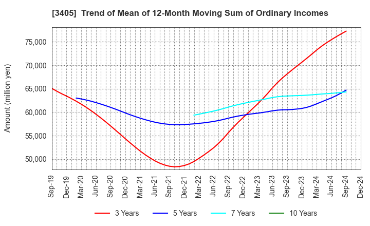 3405 KURARAY CO.,LTD.: Trend of Mean of 12-Month Moving Sum of Ordinary Incomes