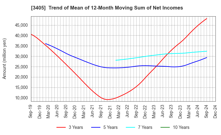 3405 KURARAY CO.,LTD.: Trend of Mean of 12-Month Moving Sum of Net Incomes