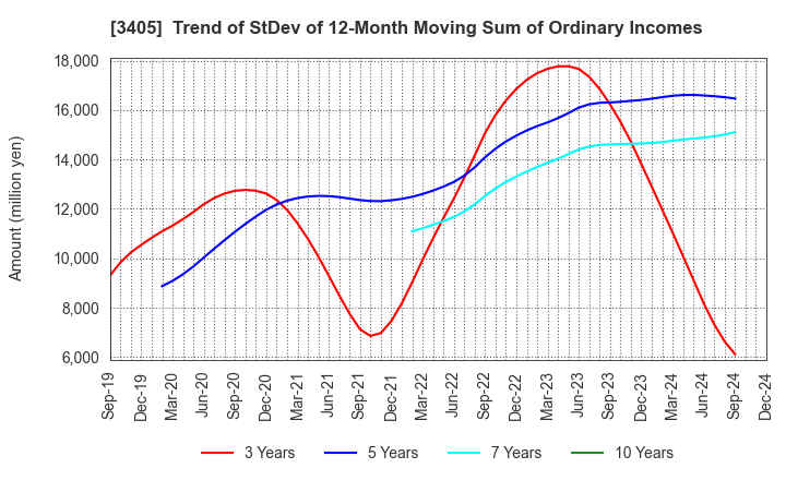 3405 KURARAY CO.,LTD.: Trend of StDev of 12-Month Moving Sum of Ordinary Incomes