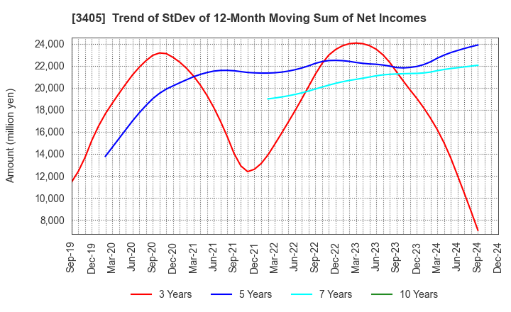 3405 KURARAY CO.,LTD.: Trend of StDev of 12-Month Moving Sum of Net Incomes