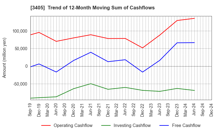 3405 KURARAY CO.,LTD.: Trend of 12-Month Moving Sum of Cashflows