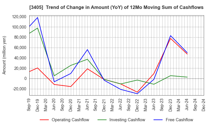 3405 KURARAY CO.,LTD.: Trend of Change in Amount (YoY) of 12Mo Moving Sum of Cashflows