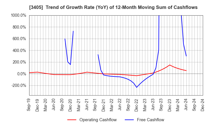 3405 KURARAY CO.,LTD.: Trend of Growth Rate (YoY) of 12-Month Moving Sum of Cashflows