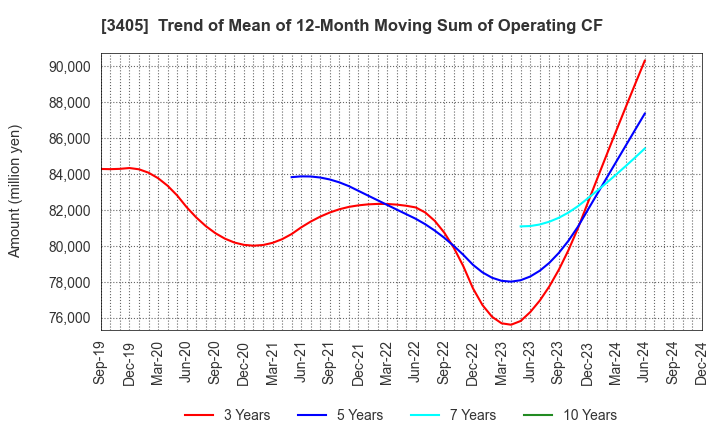 3405 KURARAY CO.,LTD.: Trend of Mean of 12-Month Moving Sum of Operating CF