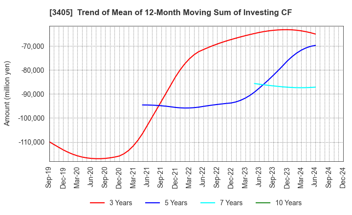 3405 KURARAY CO.,LTD.: Trend of Mean of 12-Month Moving Sum of Investing CF