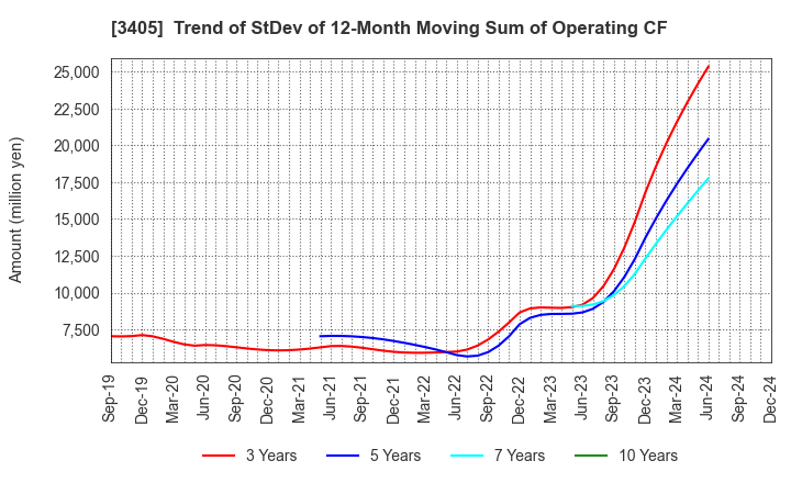 3405 KURARAY CO.,LTD.: Trend of StDev of 12-Month Moving Sum of Operating CF