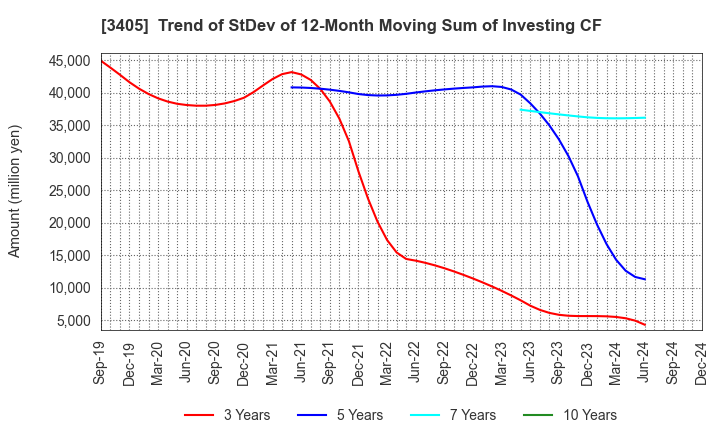 3405 KURARAY CO.,LTD.: Trend of StDev of 12-Month Moving Sum of Investing CF