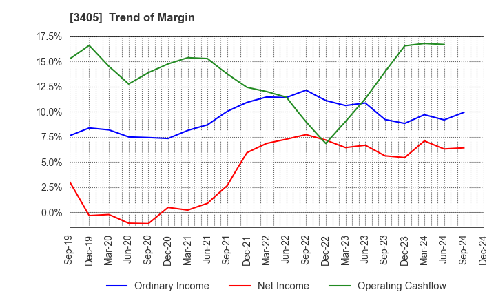 3405 KURARAY CO.,LTD.: Trend of Margin