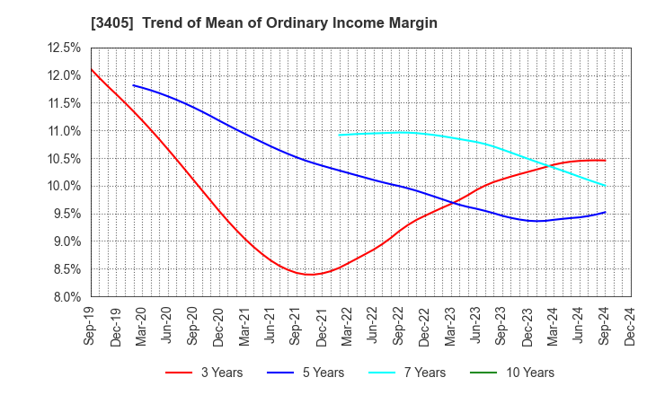 3405 KURARAY CO.,LTD.: Trend of Mean of Ordinary Income Margin