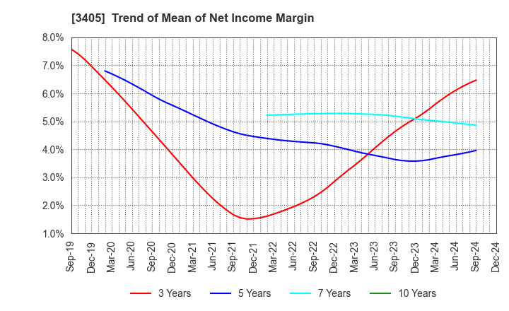 3405 KURARAY CO.,LTD.: Trend of Mean of Net Income Margin