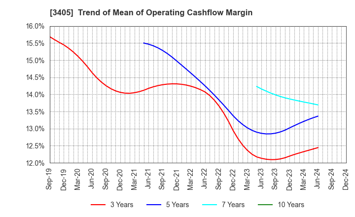 3405 KURARAY CO.,LTD.: Trend of Mean of Operating Cashflow Margin