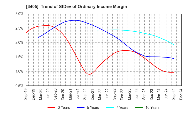 3405 KURARAY CO.,LTD.: Trend of StDev of Ordinary Income Margin