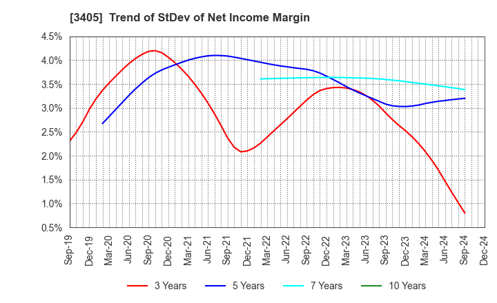 3405 KURARAY CO.,LTD.: Trend of StDev of Net Income Margin