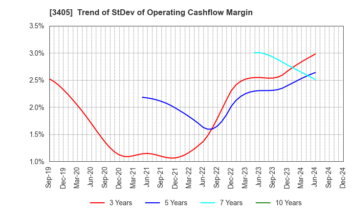 3405 KURARAY CO.,LTD.: Trend of StDev of Operating Cashflow Margin