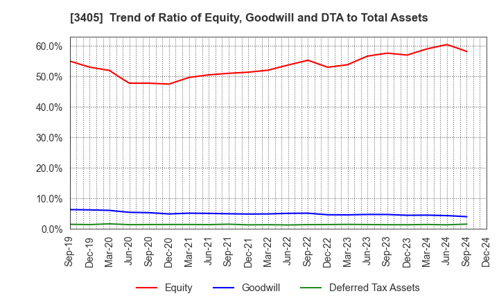 3405 KURARAY CO.,LTD.: Trend of Ratio of Equity, Goodwill and DTA to Total Assets