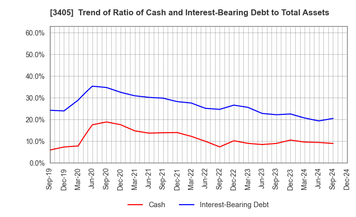 3405 KURARAY CO.,LTD.: Trend of Ratio of Cash and Interest-Bearing Debt to Total Assets