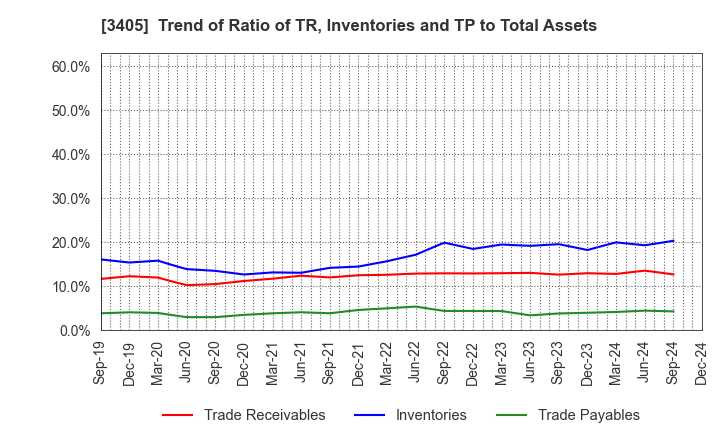 3405 KURARAY CO.,LTD.: Trend of Ratio of TR, Inventories and TP to Total Assets