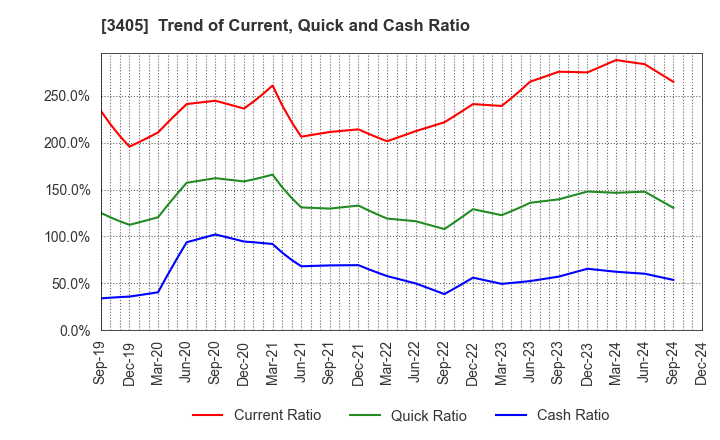 3405 KURARAY CO.,LTD.: Trend of Current, Quick and Cash Ratio