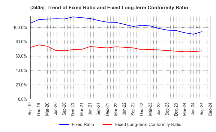 3405 KURARAY CO.,LTD.: Trend of Fixed Ratio and Fixed Long-term Conformity Ratio