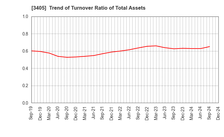 3405 KURARAY CO.,LTD.: Trend of Turnover Ratio of Total Assets