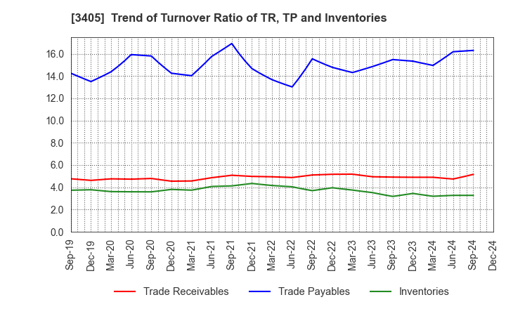 3405 KURARAY CO.,LTD.: Trend of Turnover Ratio of TR, TP and Inventories