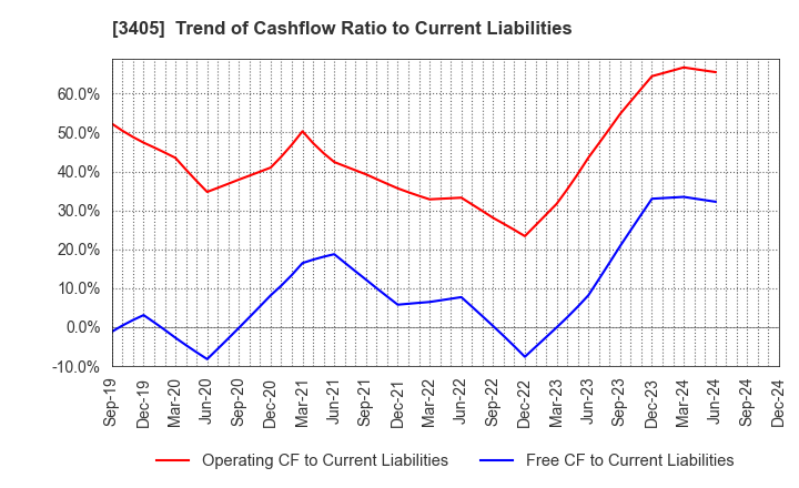 3405 KURARAY CO.,LTD.: Trend of Cashflow Ratio to Current Liabilities