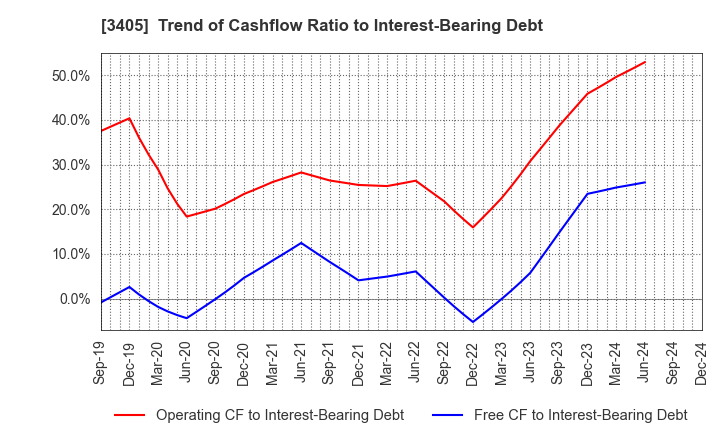 3405 KURARAY CO.,LTD.: Trend of Cashflow Ratio to Interest-Bearing Debt