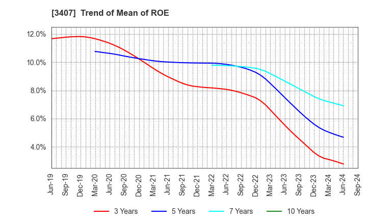 3407 ASAHI KASEI CORPORATION: Trend of Mean of ROE