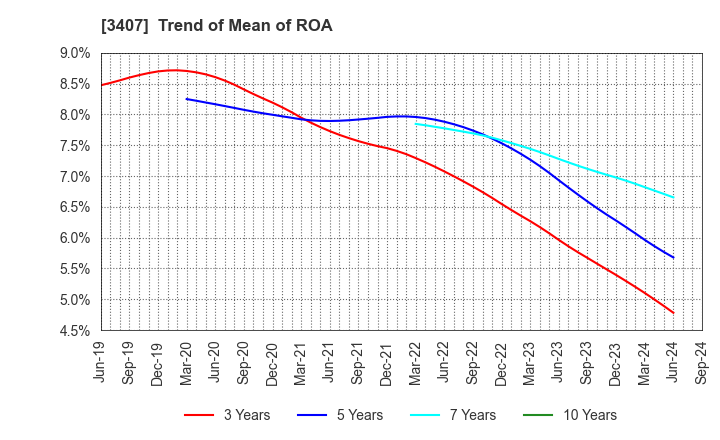 3407 ASAHI KASEI CORPORATION: Trend of Mean of ROA