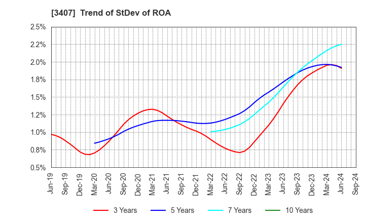 3407 ASAHI KASEI CORPORATION: Trend of StDev of ROA