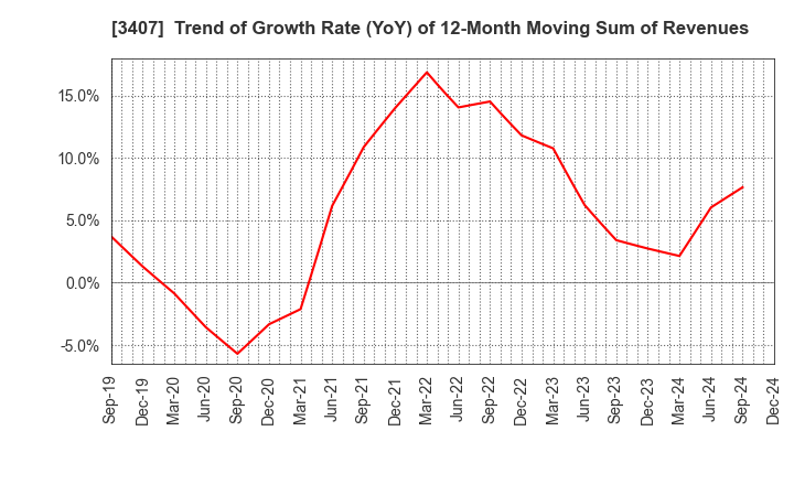 3407 ASAHI KASEI CORPORATION: Trend of Growth Rate (YoY) of 12-Month Moving Sum of Revenues