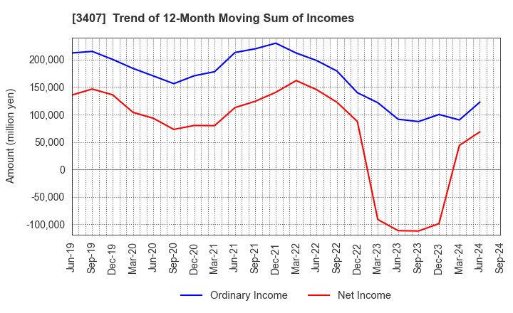 3407 ASAHI KASEI CORPORATION: Trend of 12-Month Moving Sum of Incomes