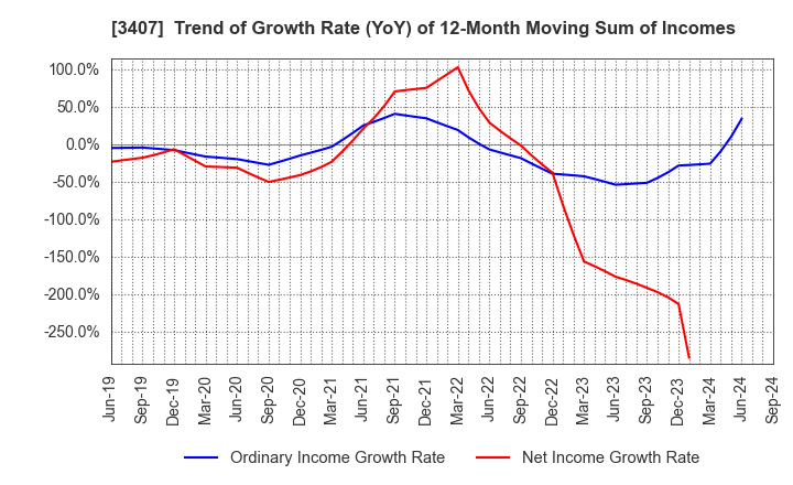 3407 ASAHI KASEI CORPORATION: Trend of Growth Rate (YoY) of 12-Month Moving Sum of Incomes