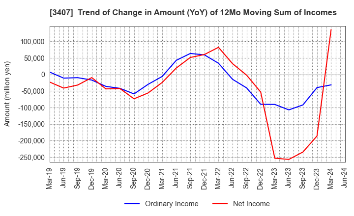 3407 ASAHI KASEI CORPORATION: Trend of Change in Amount (YoY) of 12Mo Moving Sum of Incomes