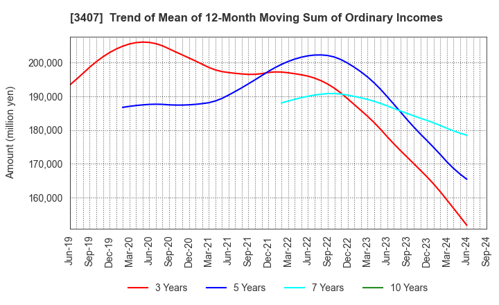 3407 ASAHI KASEI CORPORATION: Trend of Mean of 12-Month Moving Sum of Ordinary Incomes