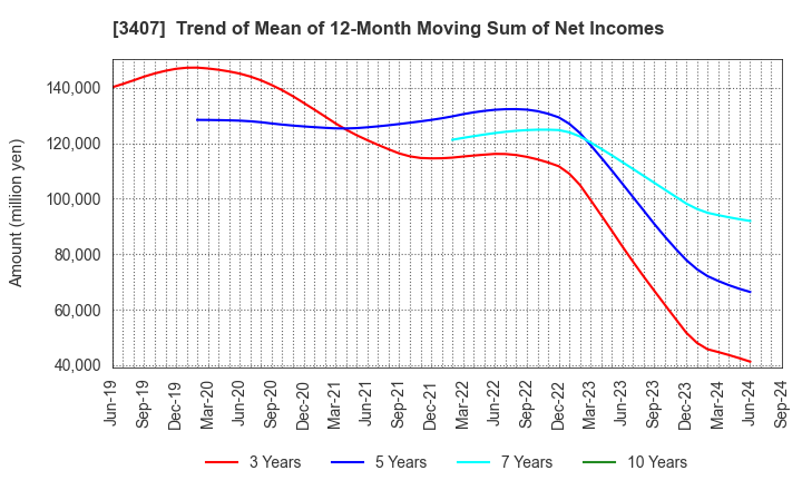 3407 ASAHI KASEI CORPORATION: Trend of Mean of 12-Month Moving Sum of Net Incomes