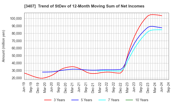 3407 ASAHI KASEI CORPORATION: Trend of StDev of 12-Month Moving Sum of Net Incomes