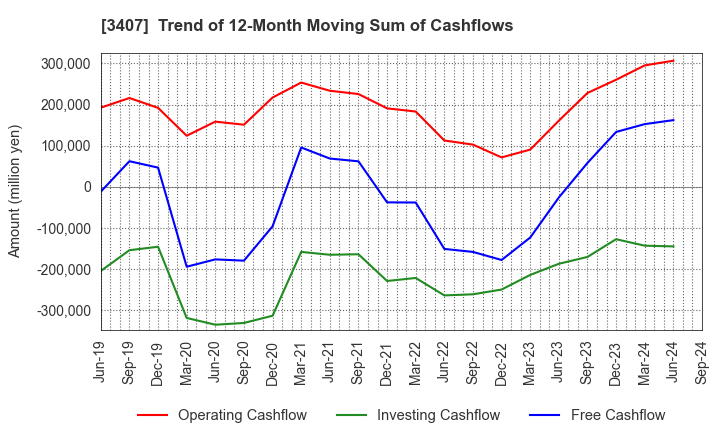 3407 ASAHI KASEI CORPORATION: Trend of 12-Month Moving Sum of Cashflows