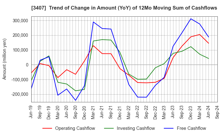 3407 ASAHI KASEI CORPORATION: Trend of Change in Amount (YoY) of 12Mo Moving Sum of Cashflows