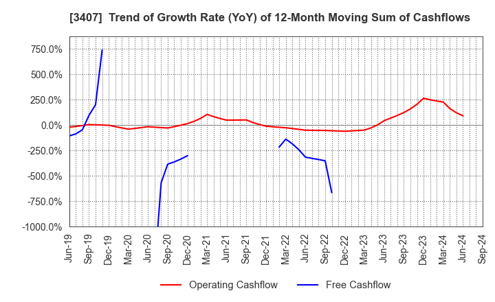 3407 ASAHI KASEI CORPORATION: Trend of Growth Rate (YoY) of 12-Month Moving Sum of Cashflows