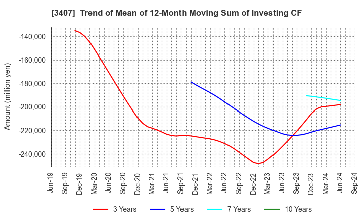 3407 ASAHI KASEI CORPORATION: Trend of Mean of 12-Month Moving Sum of Investing CF